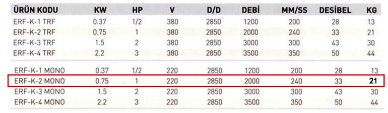 ERF ERF-K-2 Aluminyum Govdeli Yuksek Basincli Koruk Fan Kapasite Boyut Tablosu